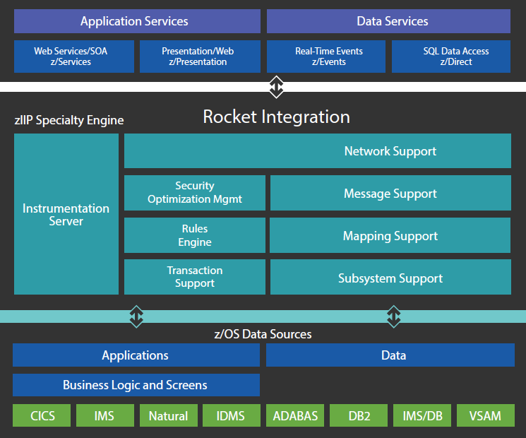 Rocket Data Z/Presentation | Rocket Software